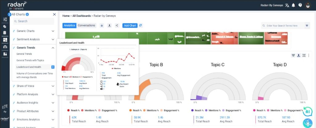 How do you read the Leaderboard and Health chart? - Radarr by Genesys ...